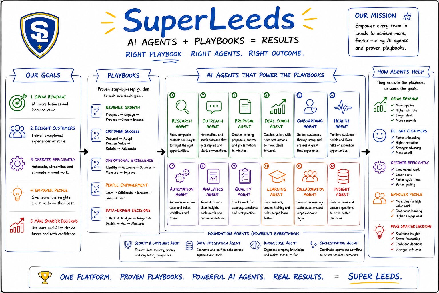 SuperLeeds system board: AI agents plus playbooks equals results — goals, playbooks, the twelve AI agents that power them, and how agents help score each goal